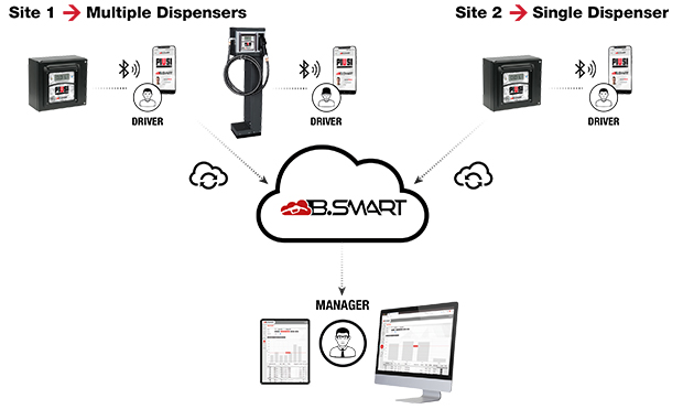 Piusi Cube B.SMART Fuel Management System